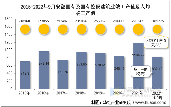 2015-2022年9月安徽国有及国有控股建筑业竣工产值及人均竣工产值