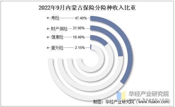 2022年9月内蒙古保险分险种收入比重