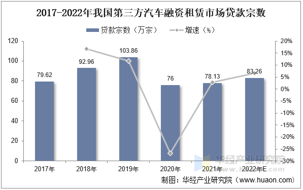 2017-2022年我国第三方汽车融资租赁市场贷款宗数