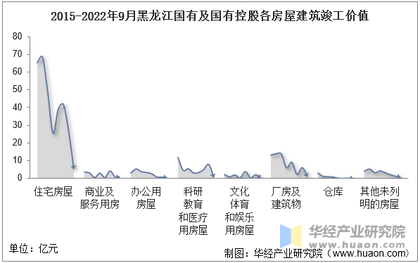 2015-2022年9月黑龙江国有及国有控股各房屋建筑竣工价值