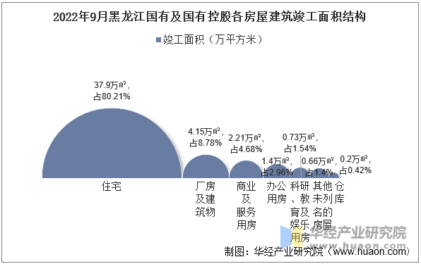 2022年9月黑龙江国有及国有控股各房屋建筑竣工面积结构