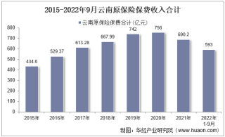 2022年9月云南原保险保费及各险种收入统计分析