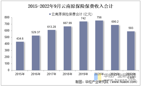 2015-2022年9月云南原保险保费收入合计