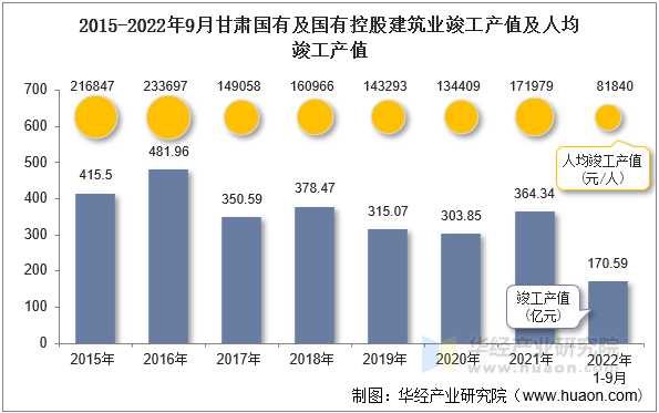 2015-2022年9月甘肃国有及国有控股建筑业竣工产值及人均竣工产值