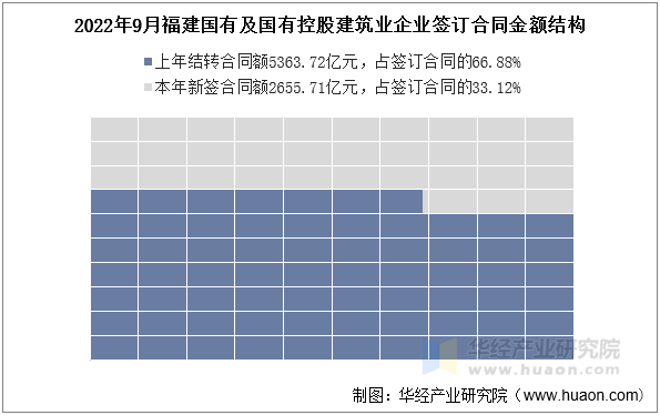 2022年9月福建国有及国有控股建筑业企业签订合同金额结构