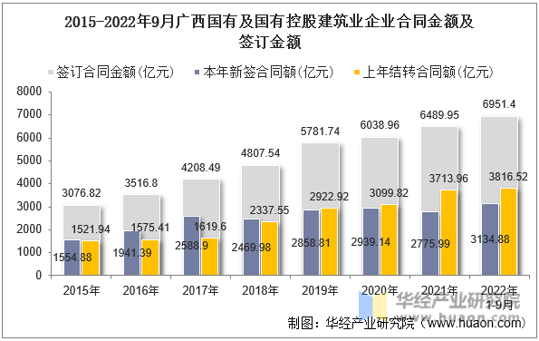 2015-2022年9月广西国有及国有控股建筑业企业合同金额及签订金额