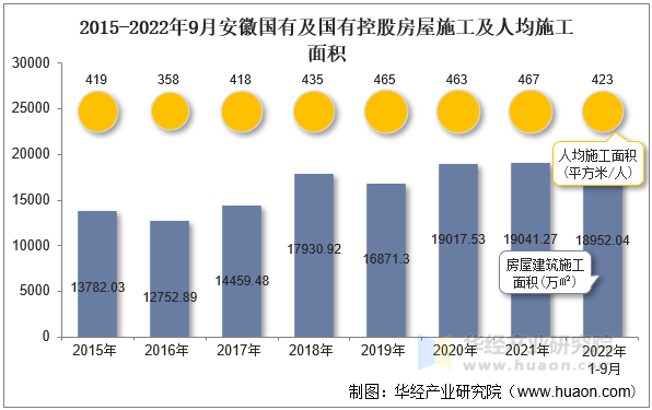 2015-2022年9月安徽国有及国有控股房屋施工及人均施工面积