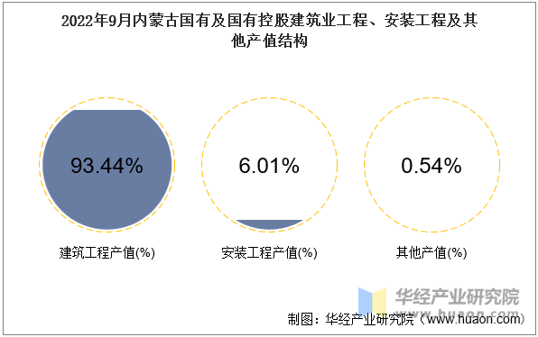 2022年9月内蒙古国有及国有控股建筑业工程、安装工程及其他产值结构