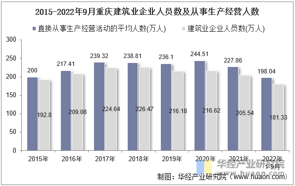 2015-2022年9月重庆建筑业企业人员数及从事生产经营人数
