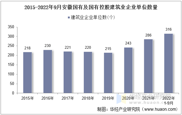 2015-2022年9月安徽国有及国有控股建筑业企业单位数量