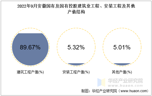 2022年9月安徽国有及国有控股建筑业工程、安装工程及其他产值结构