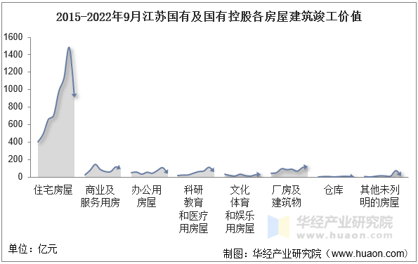 2015-2022年9月江苏国有及国有控股各房屋建筑竣工价值