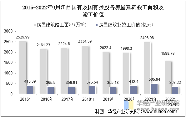 2015-2022年9月江西国有及国有控股各房屋建筑竣工面积及竣工价值