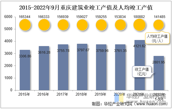 2015-2022年9月重庆建筑业竣工产值及人均竣工产值