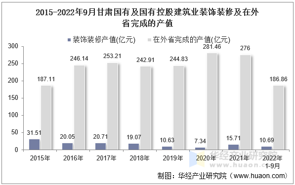 2015-2022年9月甘肃国有及国有控股建筑业装饰装修及在外省完成的产值