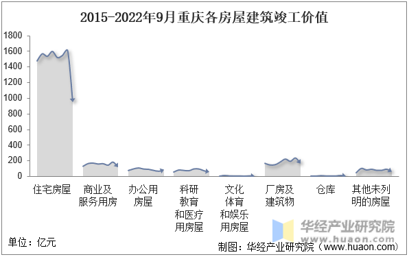 2015-2022年9月重庆各房屋建筑竣工价值