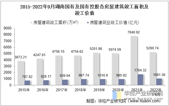 2015-2022年9月湖南国有及国有控股各房屋建筑竣工面积及竣工价值