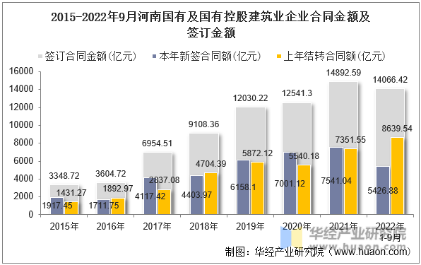 2015-2022年9月河南国有及国有控股建筑业企业合同金额及签订金额