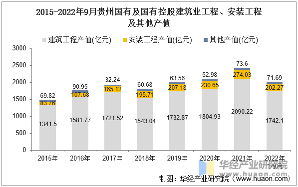 2015-2022年9月贵州国有及国有控股建筑业工程、安装工程及其他产值