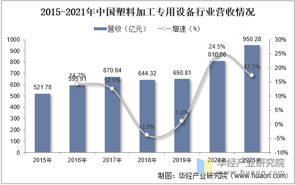 2015-2021年中国塑料加工专用设备行业营收情况