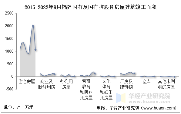 2015-2022年9月福建国有及国有控股各房屋建筑竣工面积