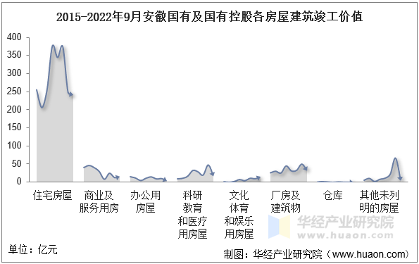 2015-2022年9月安徽国有及国有控股各房屋建筑竣工价值