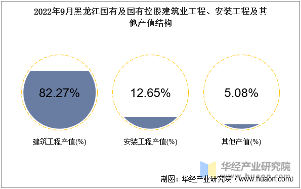 2022年9月黑龙江国有及国有控股建筑业工程、安装工程及其他产值结构