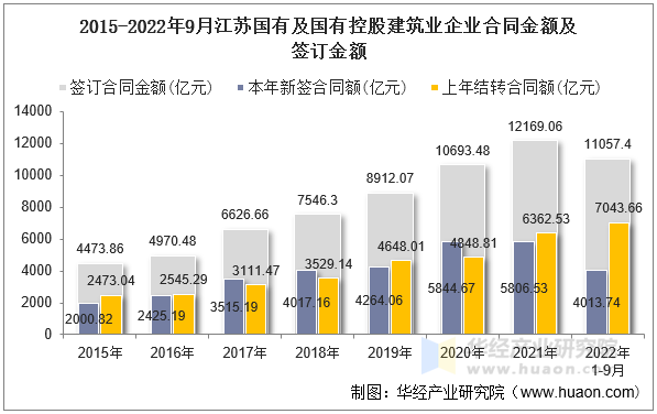 2015-2022年9月江苏国有及国有控股建筑业企业合同金额及签订金额