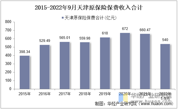 2015-2022年9月天津原保险保费收入合计