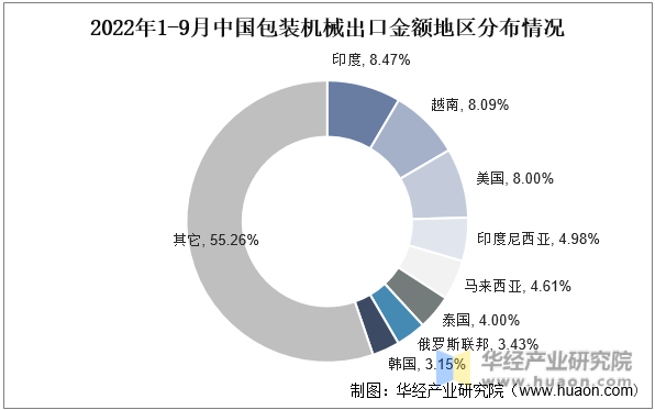 2022年1-9月中国包装机械出口金额地区分布情况