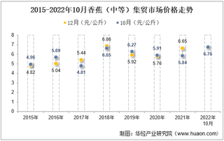 2022年10月香蕉（中等）集贸市场价格当期值为6.76元/公斤，环比增长1%，同比增长15.8%