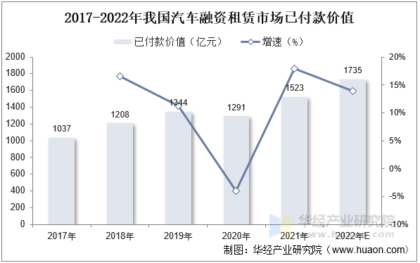 2017-2022年我国汽车融资租赁市场已付款价值