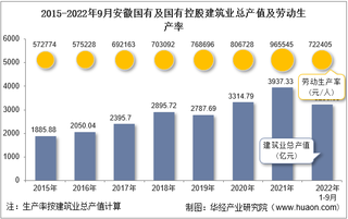 2022年9月安徽国有及国有控股建筑业企业总产值、企业概况及各产业竣工情况统计分析