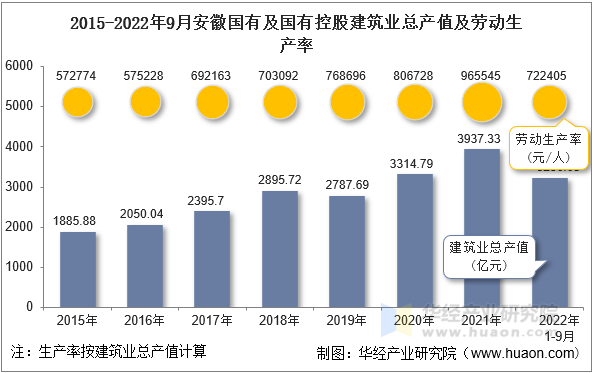 2015-2022年9月安徽国有及国有控股建筑业总产值及劳动生产率