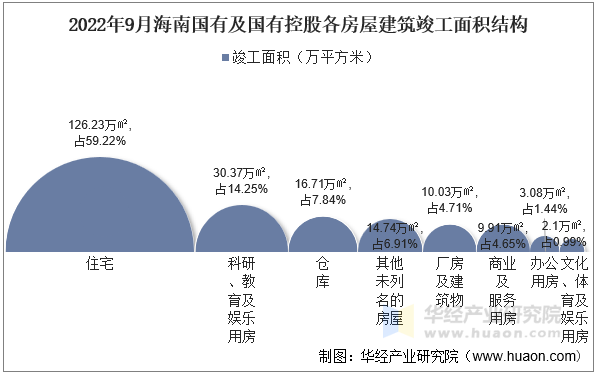 2022年9月海南国有及国有控股各房屋建筑竣工面积结构