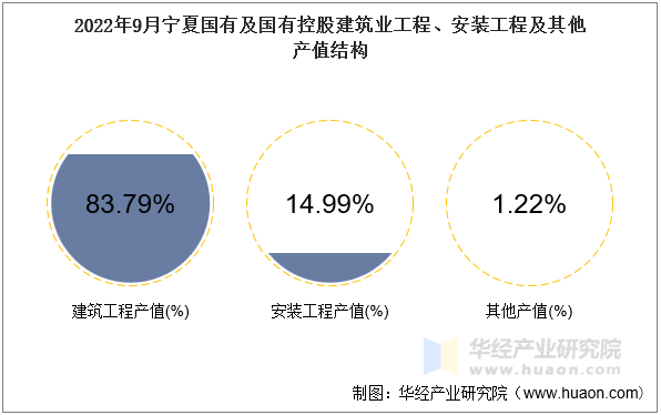 2022年9月宁夏国有及国有控股建筑业工程、安装工程及其他产值结构