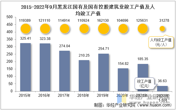 2015-2022年9月黑龙江国有及国有控股建筑业竣工产值及人均竣工产值