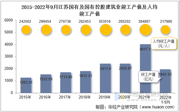 2015-2022年9月江苏国有及国有控股建筑业竣工产值及人均竣工产值