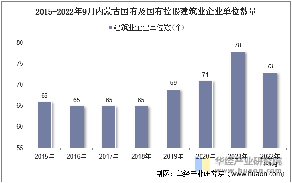 2015-2022年9月内蒙古国有及国有控股建筑业企业单位数量