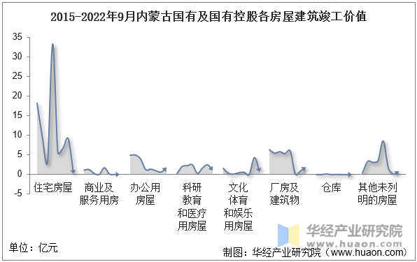 2015-2022年9月内蒙古国有及国有控股各房屋建筑竣工价值