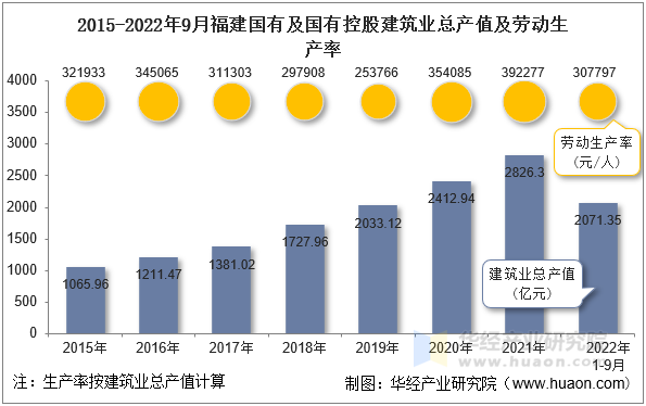 2015-2022年9月福建国有及国有控股建筑业总产值及劳动生产率