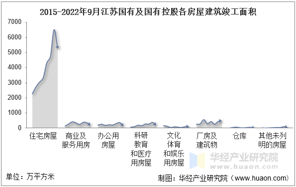 2015-2022年9月江苏国有及国有控股各房屋建筑竣工面积