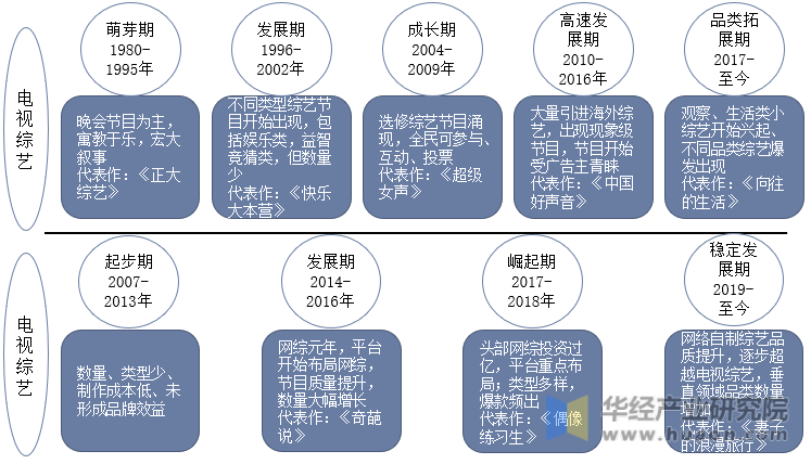 中国综艺节目发展历程示意图