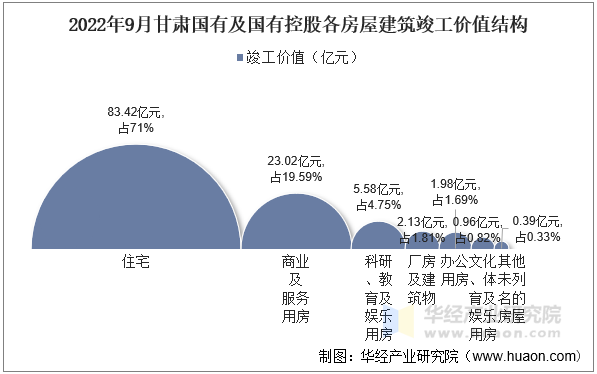 2022年9月甘肃国有及国有控股各房屋建筑竣工价值结构