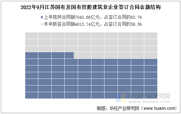 2022年9月江苏国有及国有控股建筑业企业签订合同金额结构