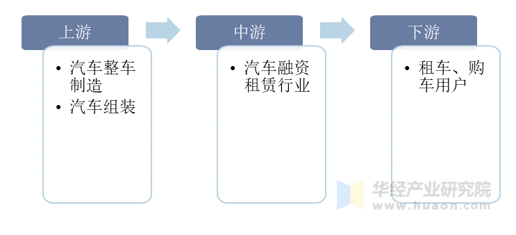 汽车融资租赁行业产业链