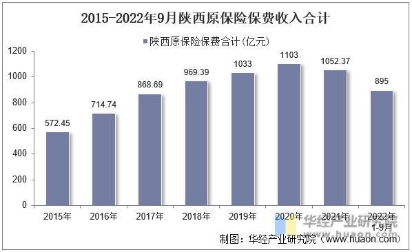 2015-2022年9月陕西原保险保费收入合计