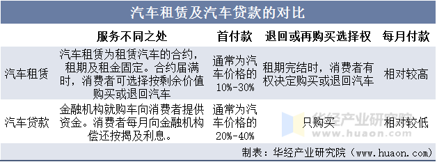 汽车租赁及汽车贷款的对比