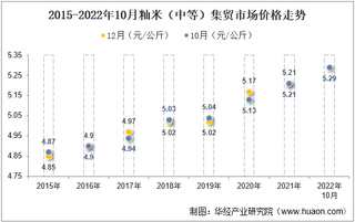 2022年10月籼米（中等）集贸市场价格当期值为5.29元/公斤，环比增长1%，同比增长1.5%