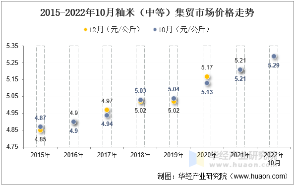 2015-2022年10月籼米（中等）集贸市场价格走势